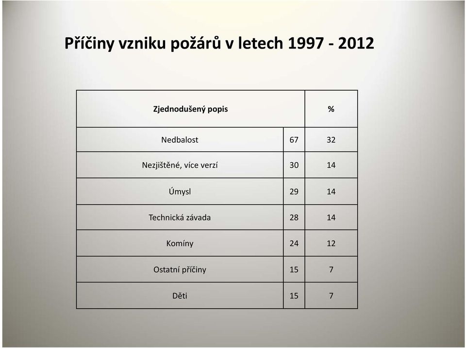 Nezjištěné, více verzí 30 14 Úmysl 29 14