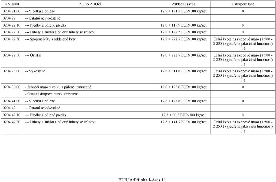 0204 22 90 --- Ostatní 12,8 + 222,7 EUR/100 kg/net Celní kvóta na skopové maso (1 500-2 250 t vyjádřeno jako čistá hmotnost) (1) 0204 23 00 -- Vykostěné 12,8 + 311,8 EUR/100 kg/net Celní kvóta na