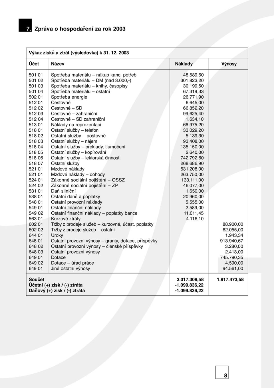 771,90 512 01 Cestovné 6.645,00 512 02 Cestovné SD 66.852,20 512 03 Cestovné zahraniční 99.625,40 512 04 Cestovné SD zahraniční 1.634,10 513 01 Náklady na reprezentaci 66.