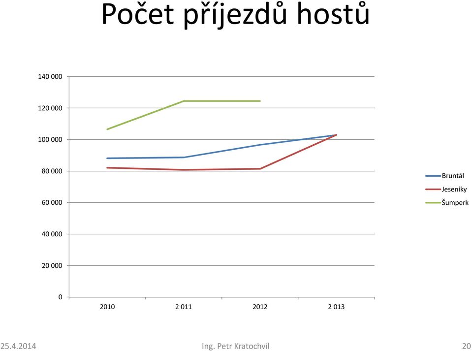 Šumperk 40 000 20 000 0 2010 2 011