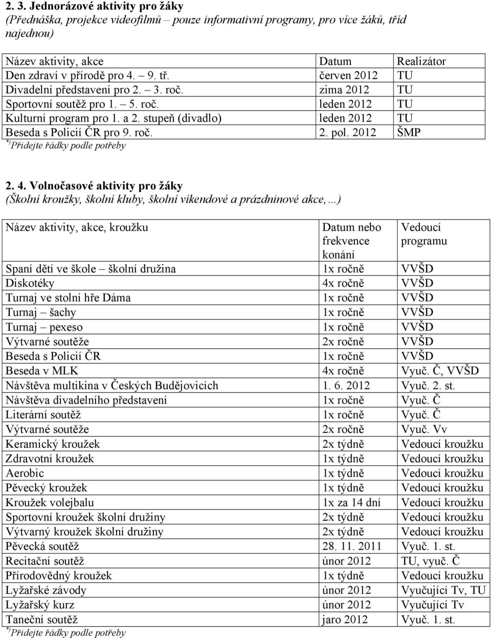 Volnočasové aktivity pro žáky (Školní kroužky, školní kluby, školní víkendové a prázdninové akce, ) Název aktivity, akce, kroužku Datum nebo frekvence konání Vedoucí programu Spaní dětí ve škole