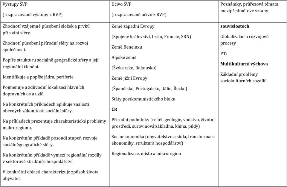 Na příkladech prezentuje charakteristické problémy makroregionu. Na konkrétním příkladě posoudí stupeň rozvoje sociálněgeografické sféry.