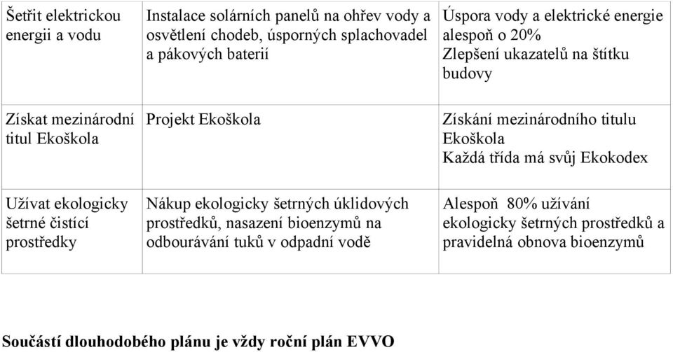 Ekoškola Každá třída má svůj Ekokodex Užívat ekologicky šetrné čistící prostředky Nákup ekologicky šetrných úklidových prostředků, nasazení bioenzymů na