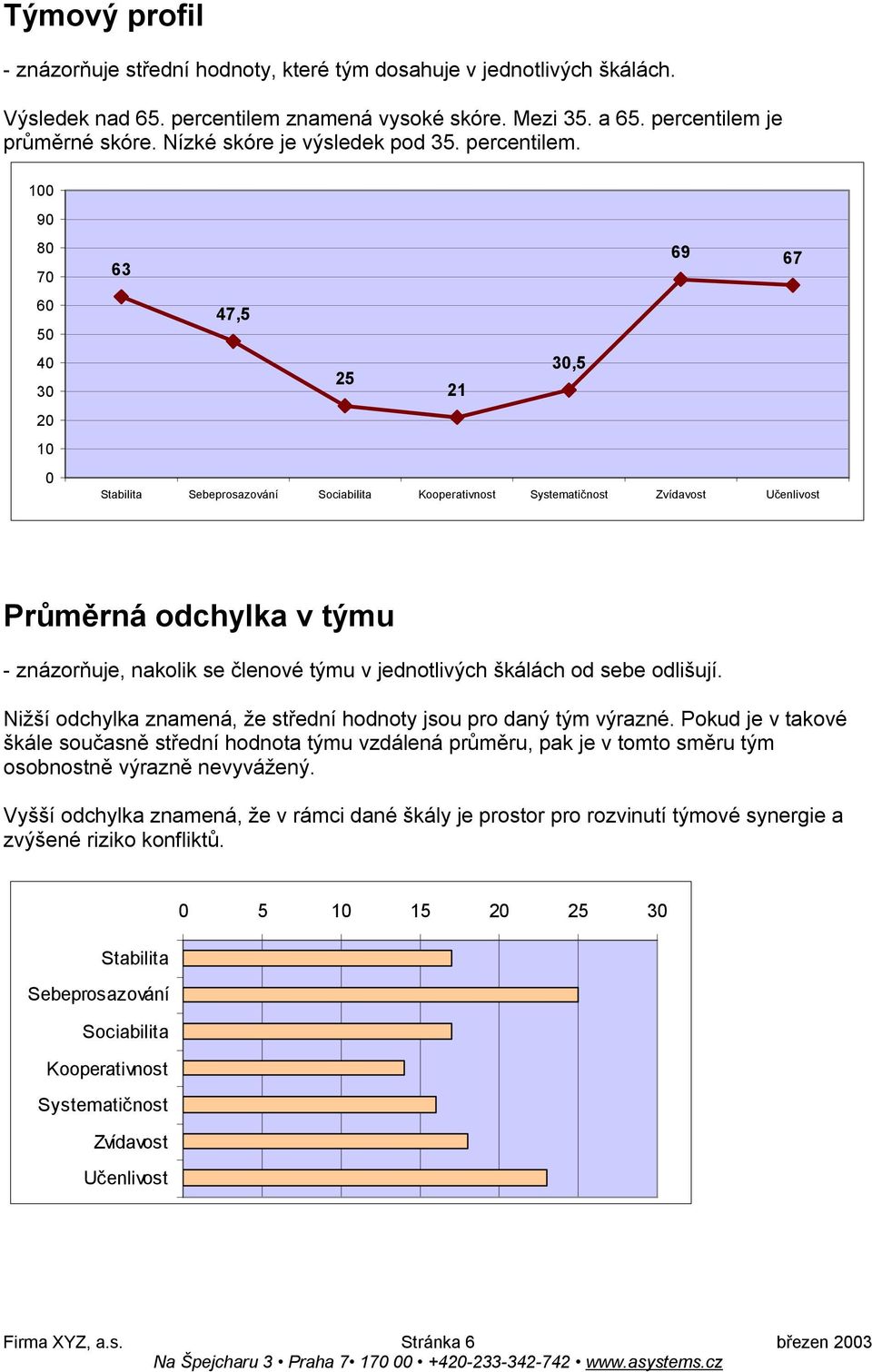 100 90 80 70 60 50 40 30 20 10 0 69 67 63 47,5 30,5 25 21 Stabilita Sebeprosazování Sociabilita Kooperativnost Systematičnost Zvídavost Učenlivost Průměrná odchylka v týmu - znázorňuje, nakolik se