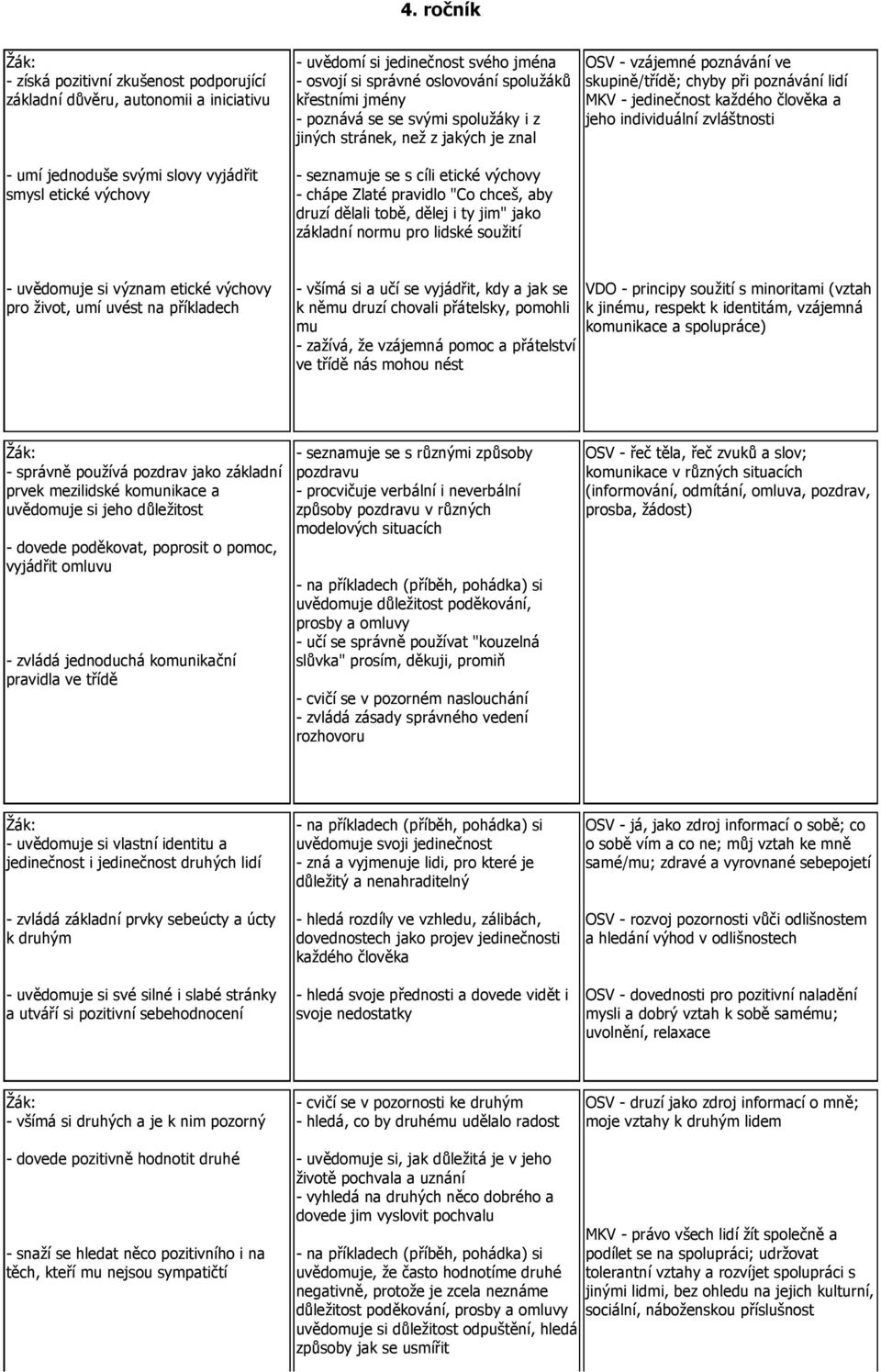 dělali tobě, dělej i ty jim" jako základní normu pro lidské soužití OSV - vzájemné poznávání ve skupině/třídě; chyby při poznávání lidí MKV - jedinečnost každého člověka a jeho individuální