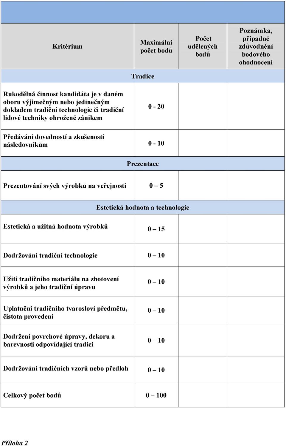 hodnota a technologie Estetická a užitná hodnota výrobků 0 15 Dodržování tradiční technologie 0 10 Užití tradičního materiálu na zhotovení výrobků a jeho tradiční úpravu 0 10 Uplatnění