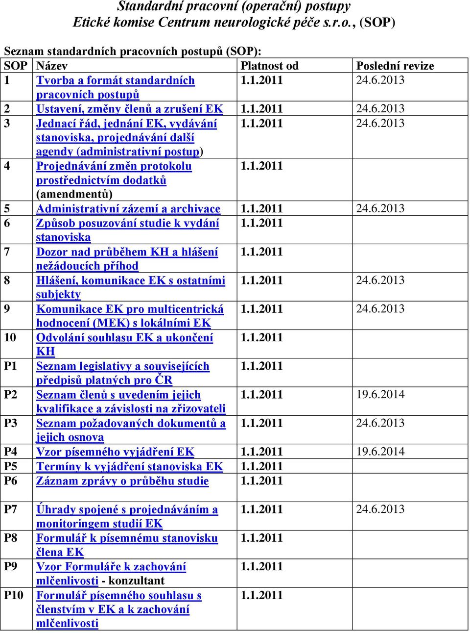 1.2011 prostřednictvím dodatků (amendmentů) 5 Administrativní zázemí a archivace 1.1.2011 24.6.2013 6 Způsob posuzování studie k vydání 1.1.2011 stanoviska 7 Dozor nad průběhem KH a hlášení 1.1.2011 nežádoucích příhod 8 Hlášení, komunikace EK s ostatními 1.