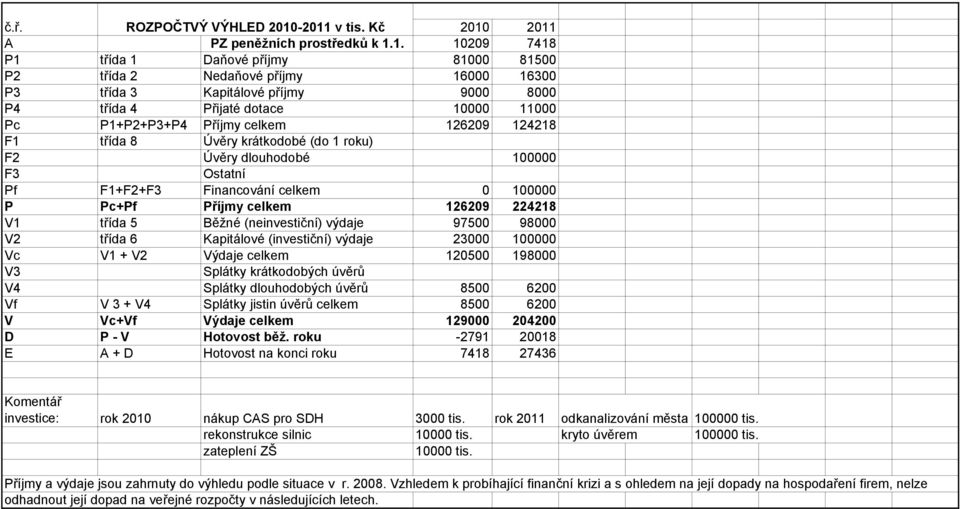 Přijaté dotace 10000 11000 Pc P1+P2+P3+P4 Příjmy celkem 126209 124218 F1 třída 8 Úvěry krátkodobé (do 1 roku) F2 Úvěry dlouhodobé 100000 F3 Ostatní Pf F1+F2+F3 Financování celkem 0 100000 P Pc+Pf