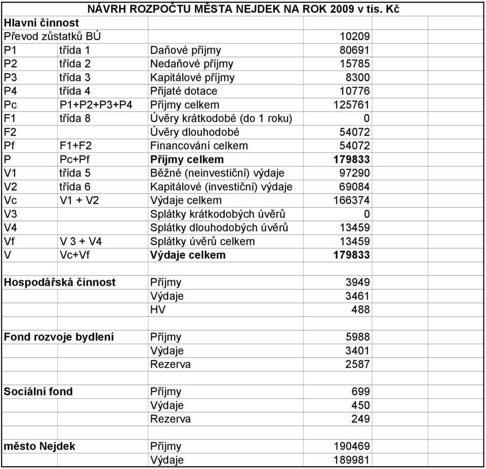 celkem 125761 F1 třída 8 Úvěry krátkodobé (do 1 roku) 0 F2 Úvěry dlouhodobé 54072 Pf F1+F2 Financování celkem 54072 P Pc+Pf Příjmy celkem 179833 V1 třída 5 Běžné (neinvestiční) výdaje 97290 V2 třída