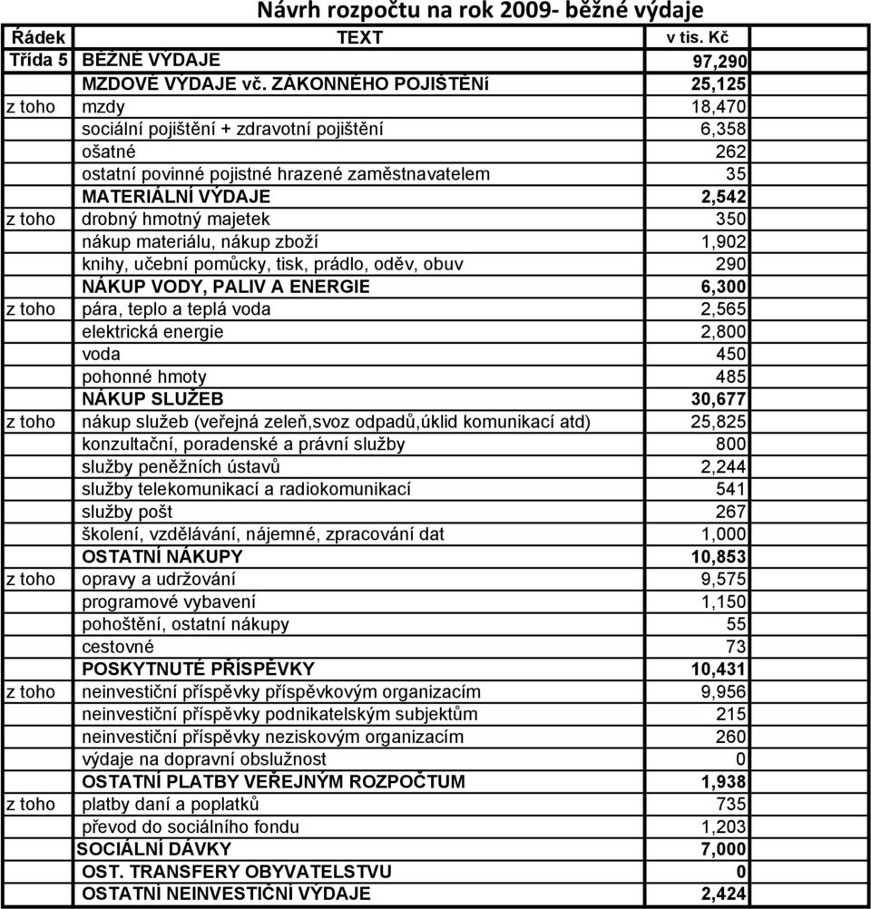 hmotný majetek 350 nákup materiálu, nákup zboží 1,902 knihy, učební pomůcky, tisk, prádlo, oděv, obuv 290 NÁKUP VODY, PALIV A ENERGIE 6,300 z toho pára, teplo a teplá voda 2,565 elektrická energie