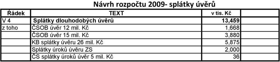 Kč 1,668 ČSOB úvěr 15 mil.