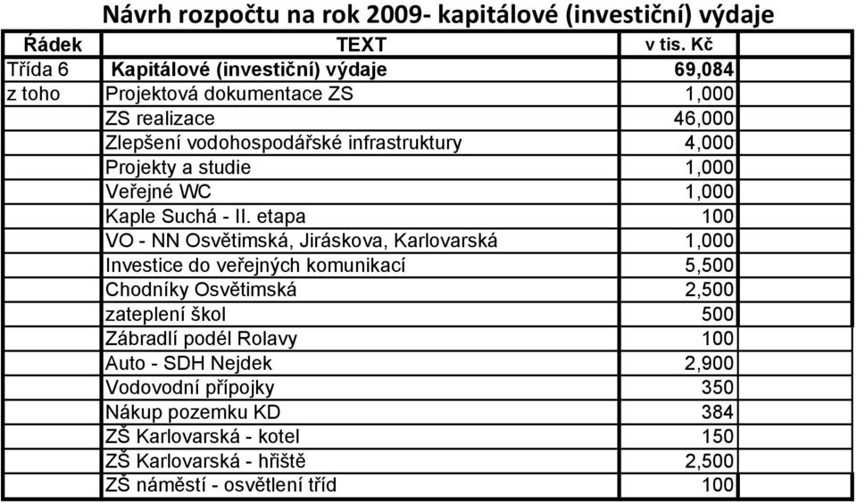 etapa 100 VO - NN Osvětimská, Jiráskova, Karlovarská 1,000 Investice do veřejných komunikací 5,500 Chodníky Osvětimská 2,500 zateplení škol 500