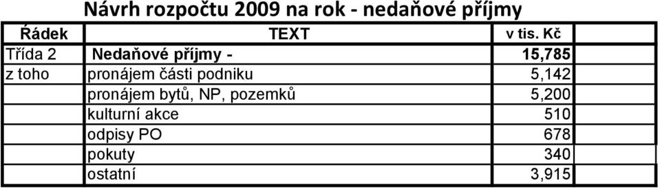 podniku 5,142 pronájem bytů, NP, pozemků 5,200