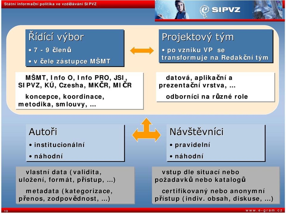 Autoři institucionální náhodní vlastní data (validita, uložení, formát, přístup, ) metadata (kategorizace, přenos, zodpovědnost, ) Návštěvníci