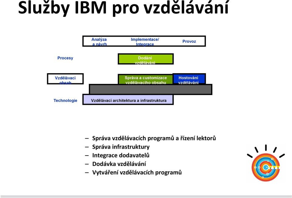 Technologie Vzdělávací architektura a infrastruktura Služby pro vzdělávání Správa vzdělávacích programů