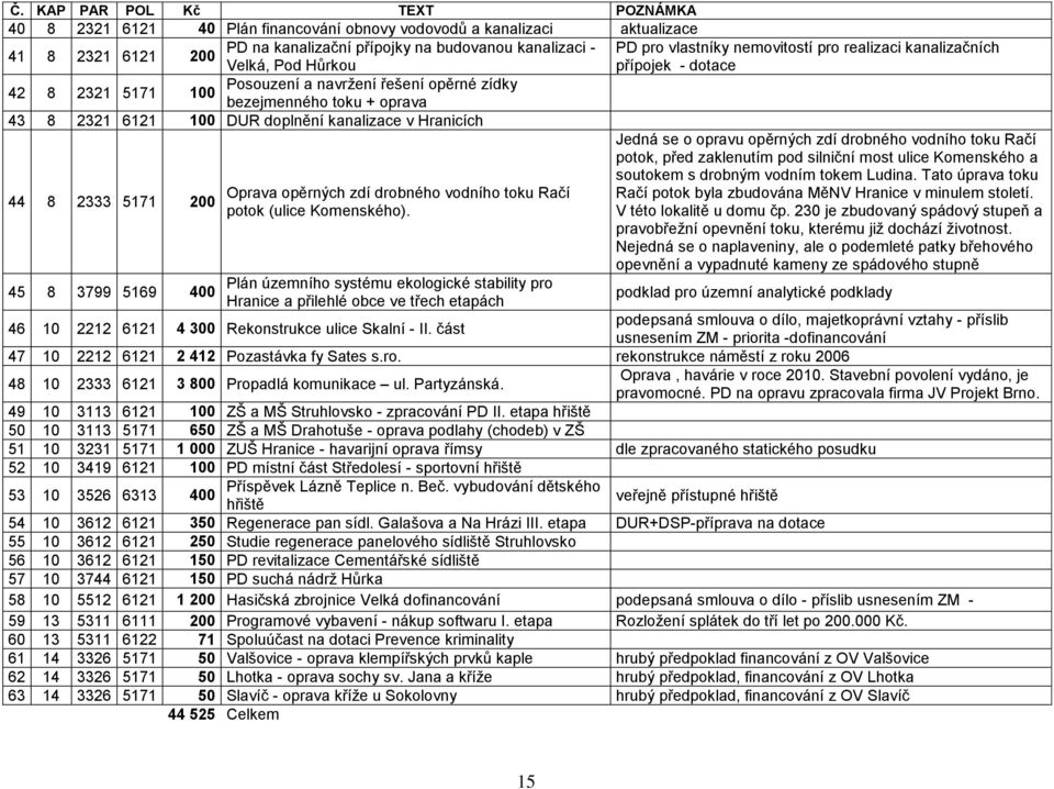 kanalizace v Hranicích 44 8 2333 5171 200 45 8 3799 5169 400 Oprava opěrných zdí drobného vodního toku Račí potok (ulice Komenského).