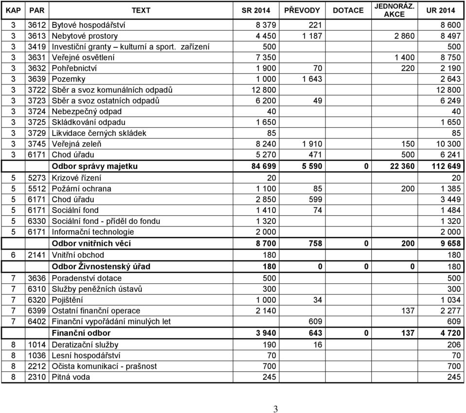 svoz ostatních odpadů 6 200 49 6 249 3 3724 Nebezpečný odpad 40 40 3 3725 Skládkování odpadu 1 650 1 650 3 3729 Likvidace černých skládek 85 85 3 3745 Veřejná zeleň 8 240 1 910 150 10 300 3 6171 Chod