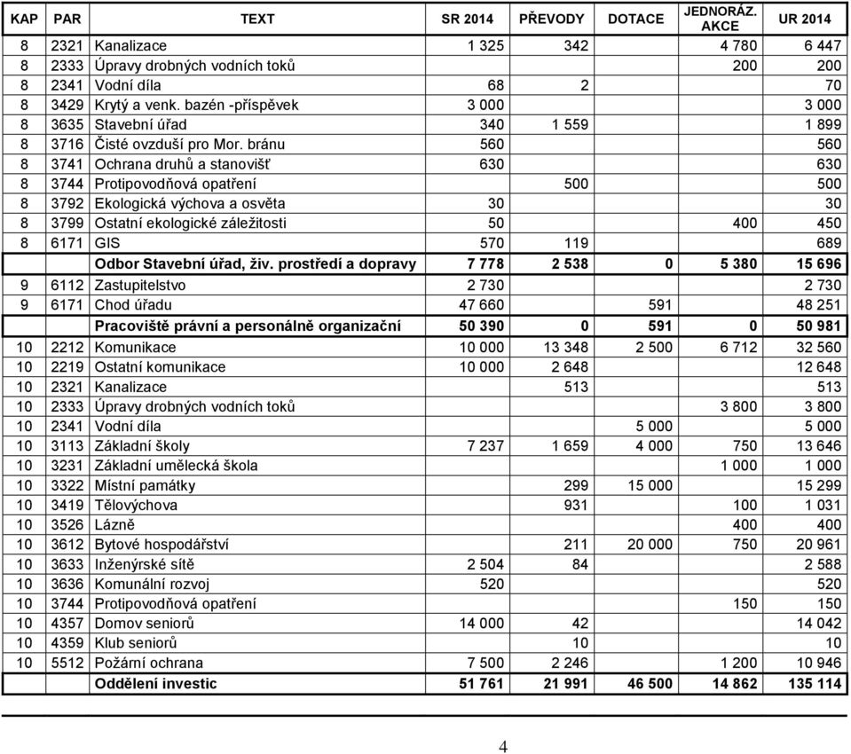 bránu 560 560 8 3741 Ochrana druhů a stanovišť 630 630 8 3744 Protipovodňová opatření 500 500 8 3792 Ekologická výchova a osvěta 30 30 8 3799 Ostatní ekologické záleţitosti 50 400 450 8 6171 GIS 570