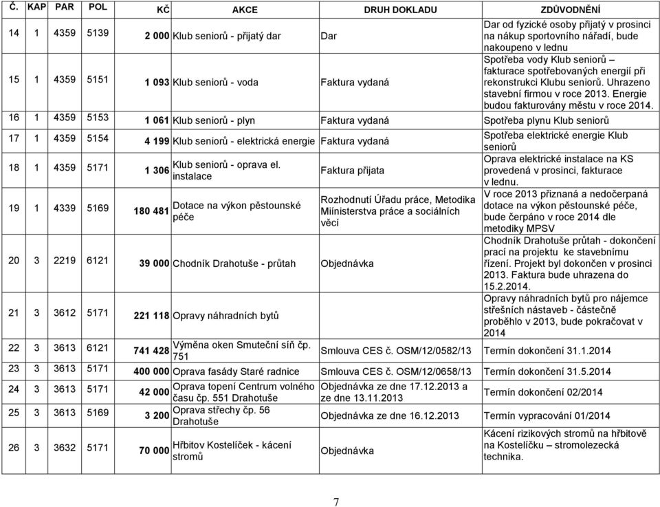 fakturace spotřebovaných energií při 1 093 Klub seniorů - voda Faktura vydaná rekonstrukci Klubu seniorů.