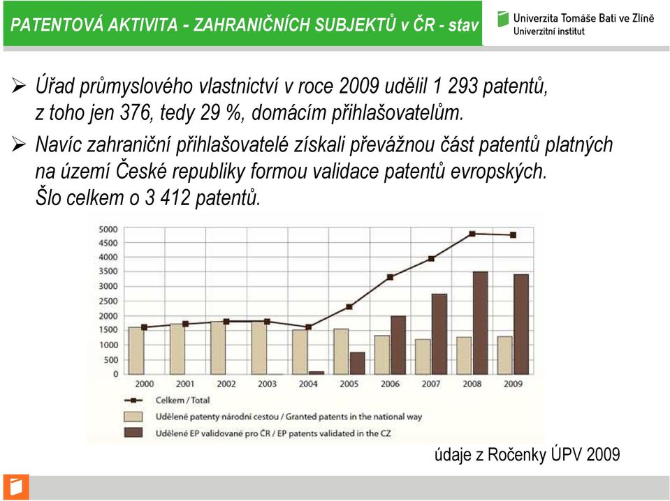 Navíc zahraniční přihlašovatelé získali převážnou část patentů platných na území České