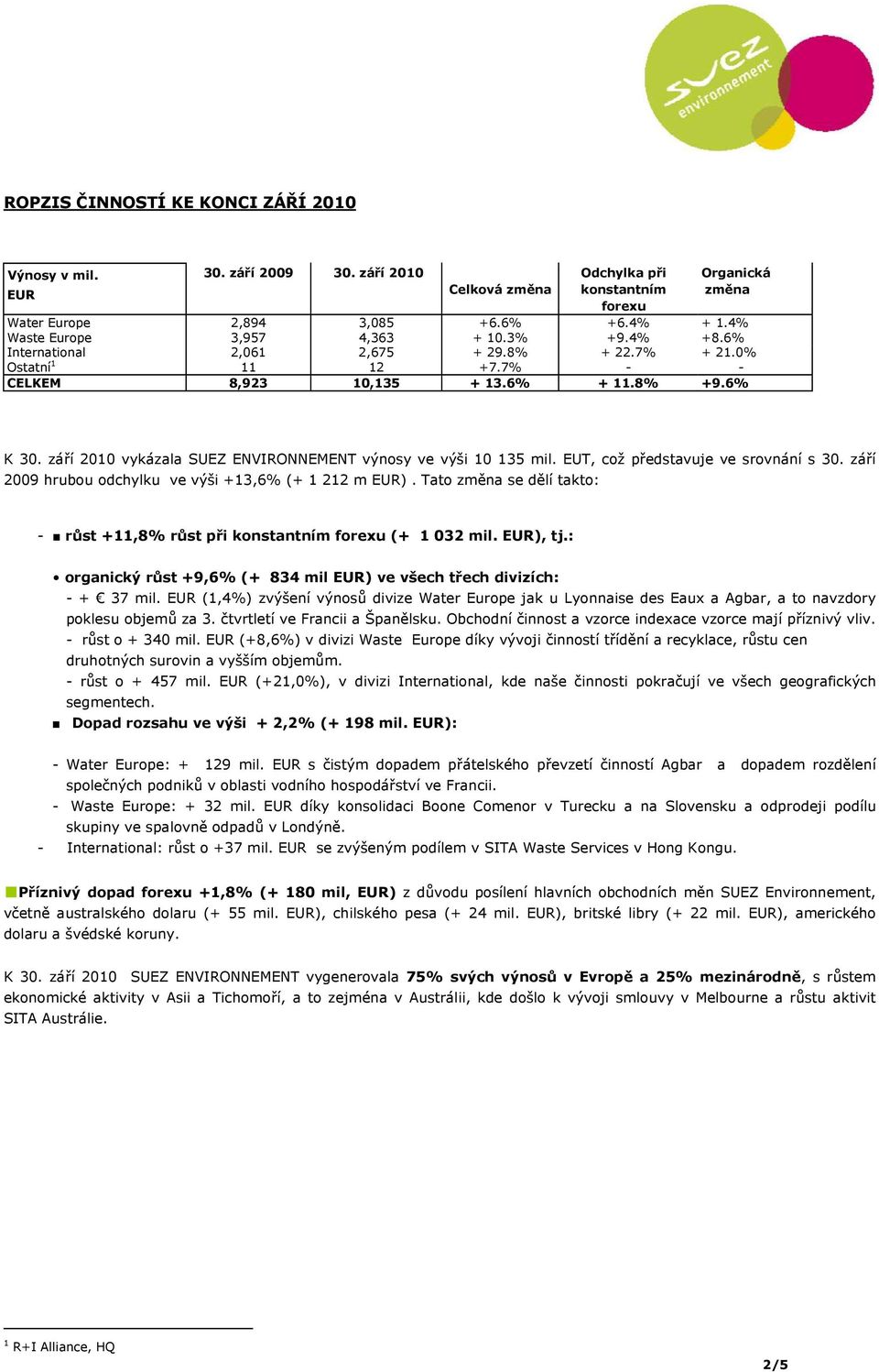 září 2010 vykázala SUEZ ENVIRONNEMENT výnosy ve výši 10 135 mil. EUT, což představuje ve srovnání s 30. září 2009 hrubou odchylku ve výši +13,6% (+ 1 212 m EUR).