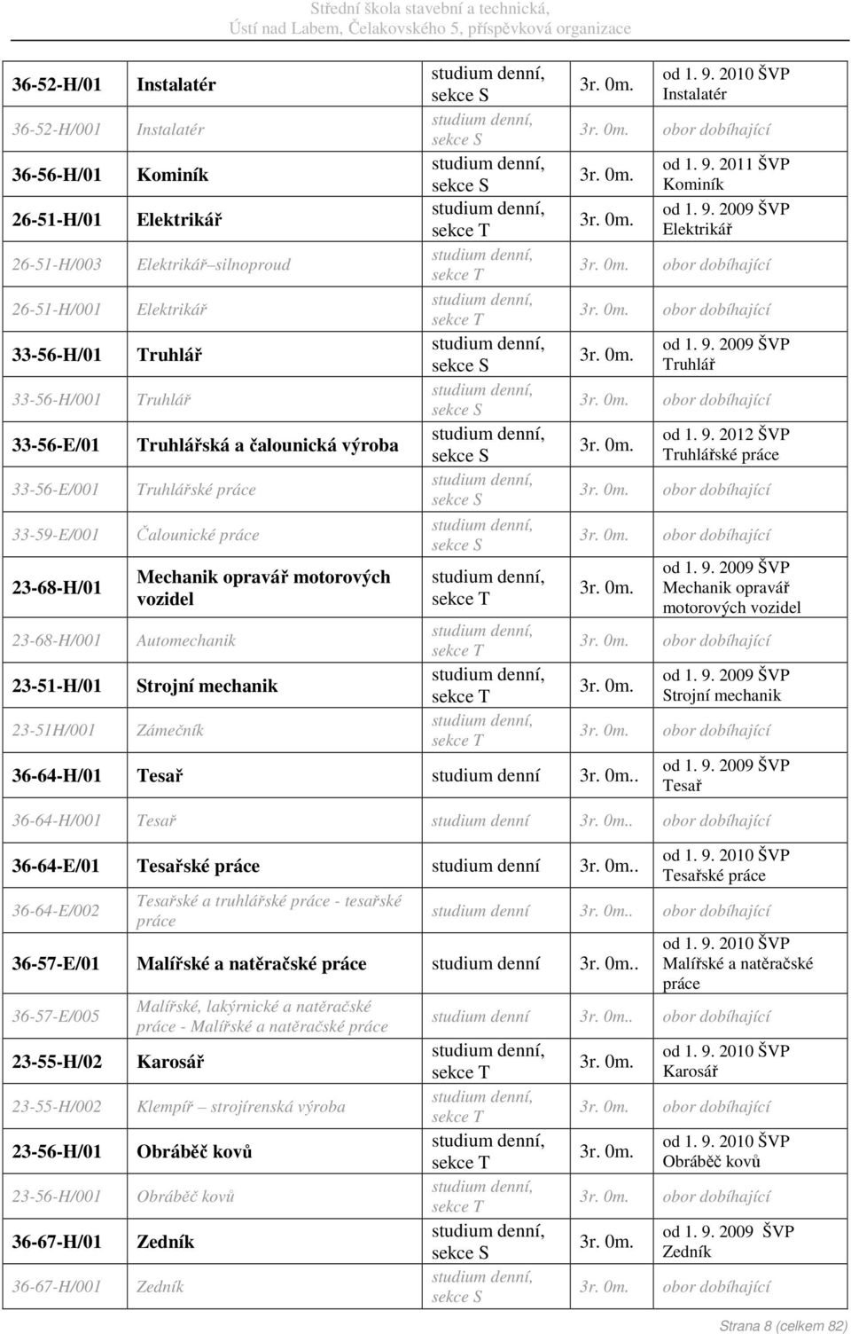 vozidel Automechanik Strojní mechanik Zámečník Instalatér od 1. 9. 2011 ŠVP Kominík Elektrikář Truhlář od 1. 9. 2012 ŠVP Truhlářské práce Mechanik opravář motorových vozidel 36-64-H/01 Tesař studium denní.