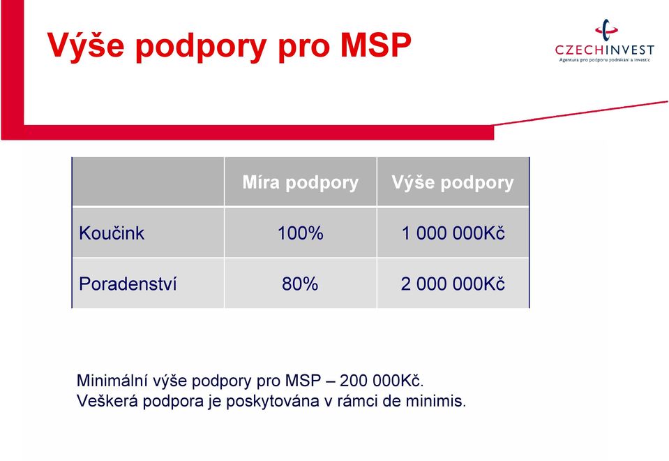 000Kč Minimální výše podpory pro MSP 200 000Kč.