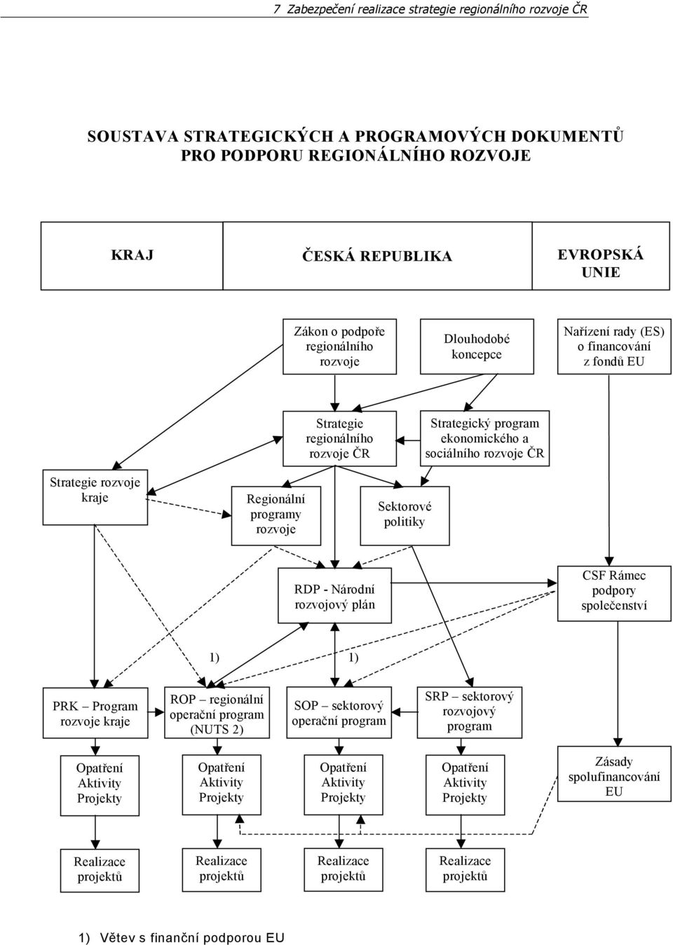 Regionální programy rozvoje Sektorové politiky RDP - Národní rozvojový plán CSF Rámec podpory společenství 1) 1) PRK Program rozvoje kraje ROP regionální operační program (NUTS 2) SOP sektorový