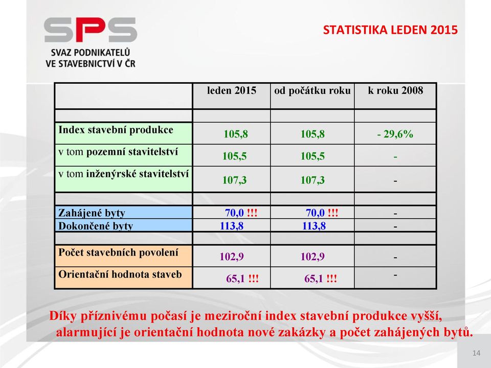!! 70,0!!! - Dokončené byty 113,8 113,8 - Počet stavebních povolení Orientační hodnota staveb 102,9 102,9-65,1!!! 65,1!