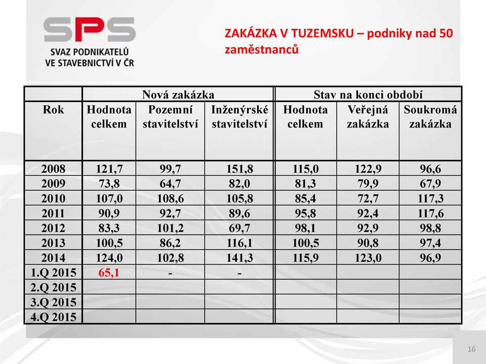82,0 81,3 79,9 67,9 2010 107,0 108,6 105,8 85,4 72,7 117,3 2011 90,9 92,7 89,6 95,8 92,4 117,6 2012 83,3 101,2 69,7 98,1 92,9