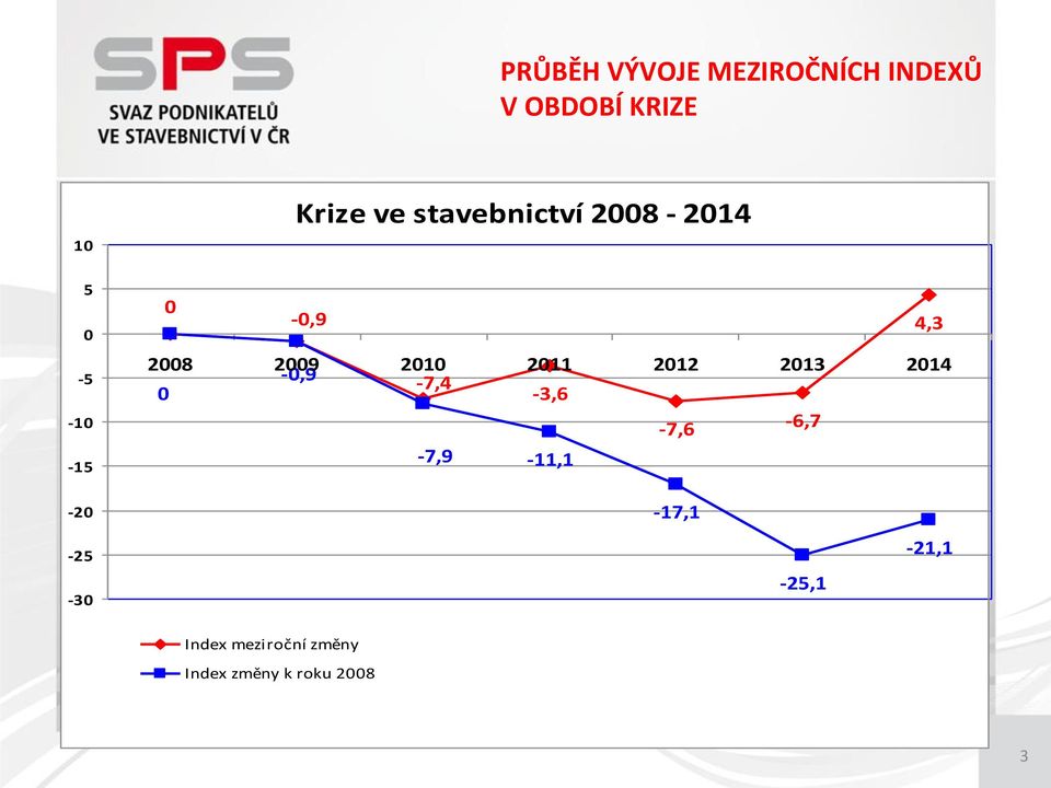 2010 2011 2012 2013 2014-7,4 0-3,6-7,6-6,7-7,9-11,1-20 -