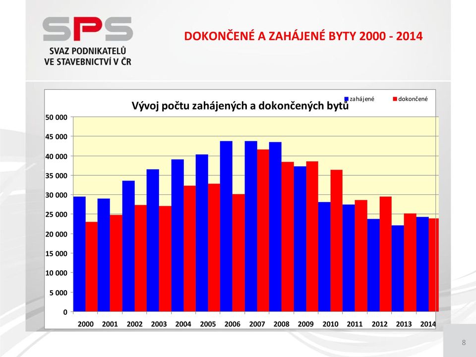 zahájených a dokončených bytů zahájené dokončené 0 2000 2001