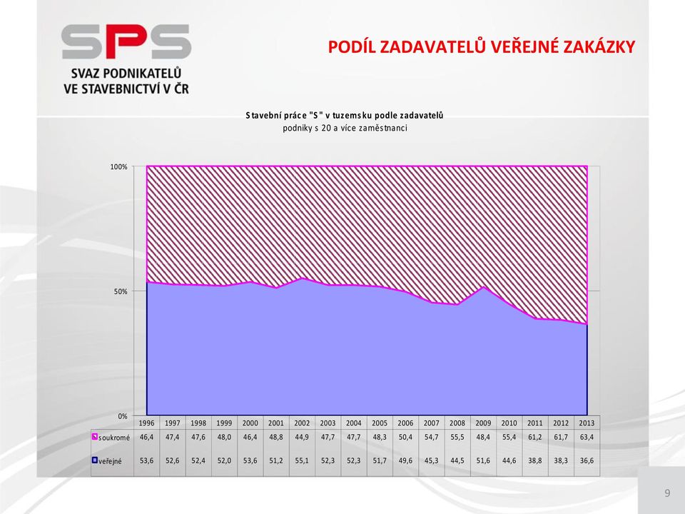 2011 2012 2013 soukromé 46,4 47,4 47,6 48,0 46,4 48,8 44,9 47,7 47,7 48,3 50,4 54,7 55,5 48,4 55,4