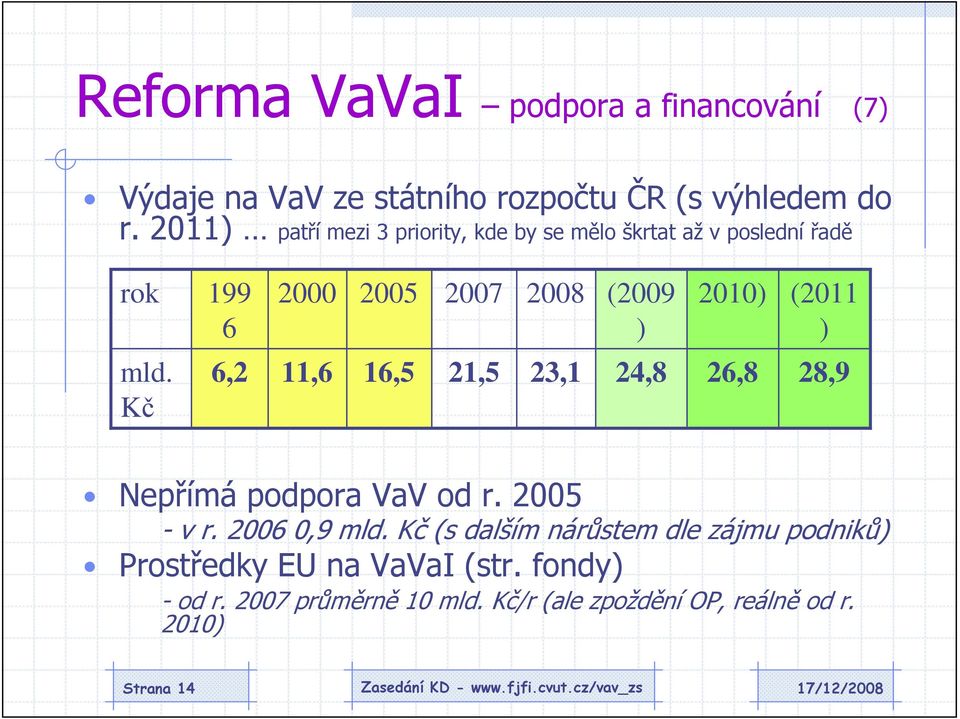 (2011 ) mld. Kč 6,2 11,6 16,5 21,5 23,1 24,8 26,8 28,9 Nepřímá podpora VaV od r. 2005 - v r. 2006 0,9 mld.