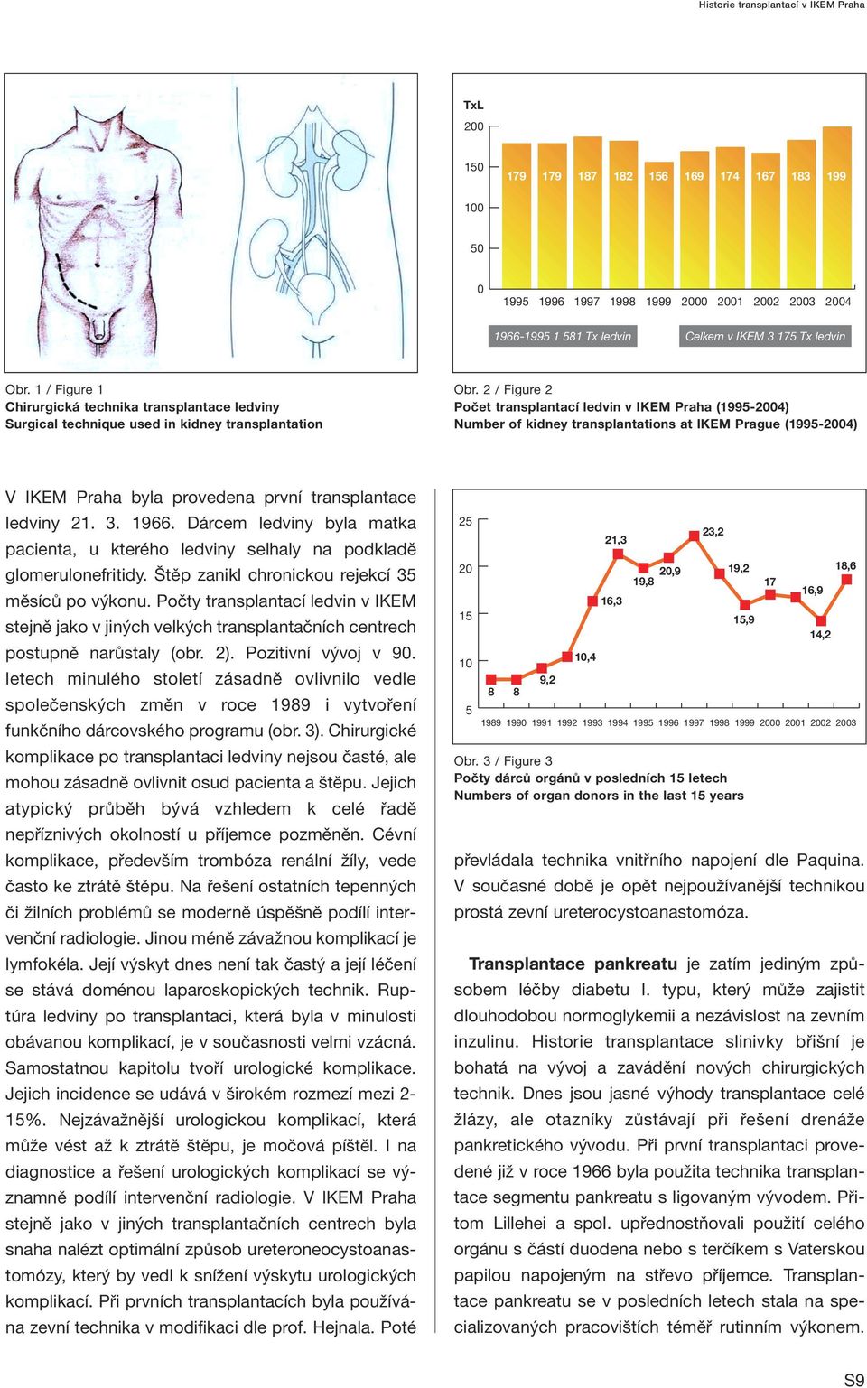 2 / Figure 2 Počet transplantací ledvin v IKEM Praha (1995-4) Number of kidney transplantations at IKEM Prague (1995-4) V IKEM Praha byla provedena první transplantace ledviny 21. 3. 1966.