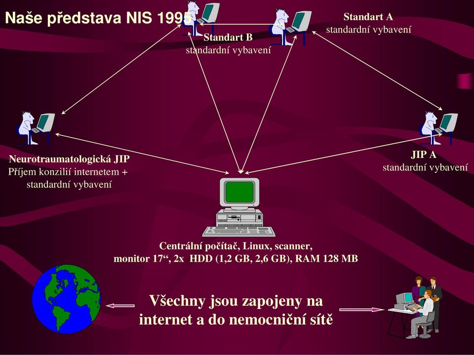 vybavení JIP A standardní vybavení Centrální počítač, Linux, scanner, monitor