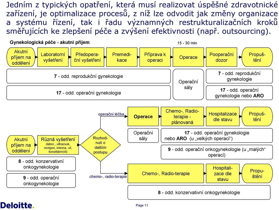 Gyekologická péče - akutí příjem 15-30 mi Akutí příjem a odděleí Laboratorí vyšetřeí Předoperačí vyšetřeí Propuštěí Premedikace Příprava k operaci Operace Pooperačí dozor 7 - odd.