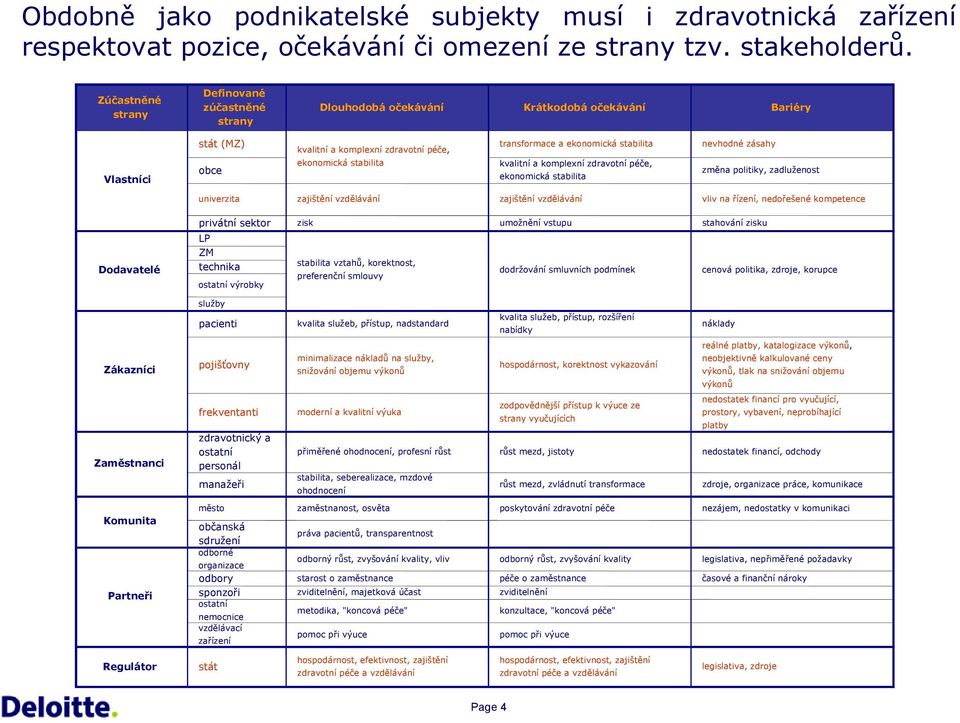 stabilita kvalití a komplexí zdravotí péče, obce změa politiky, zadlužeost ekoomická stabilita uiverzita zajištěí vzděláváí zajištěí vzděláváí vliv a řízeí, edořešeé kompetece Dodavatelé Zákazíci