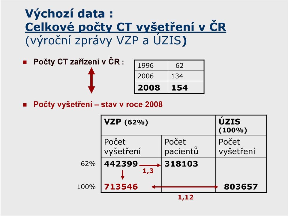 vyšetření stav v roce 28 VZP (62%) ÚZIS (1%) Počet vyšetření