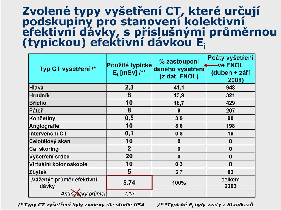 efektivní dávky Aritmetický průměr % zastoupení Použité typické daného vyšetření E i [msv] /** (z dat FNOL) 2,3 8 1 8,5 1,1 1 2 2 1 5 5,74 7,15 41,1 13,9 18,7 9 3,9