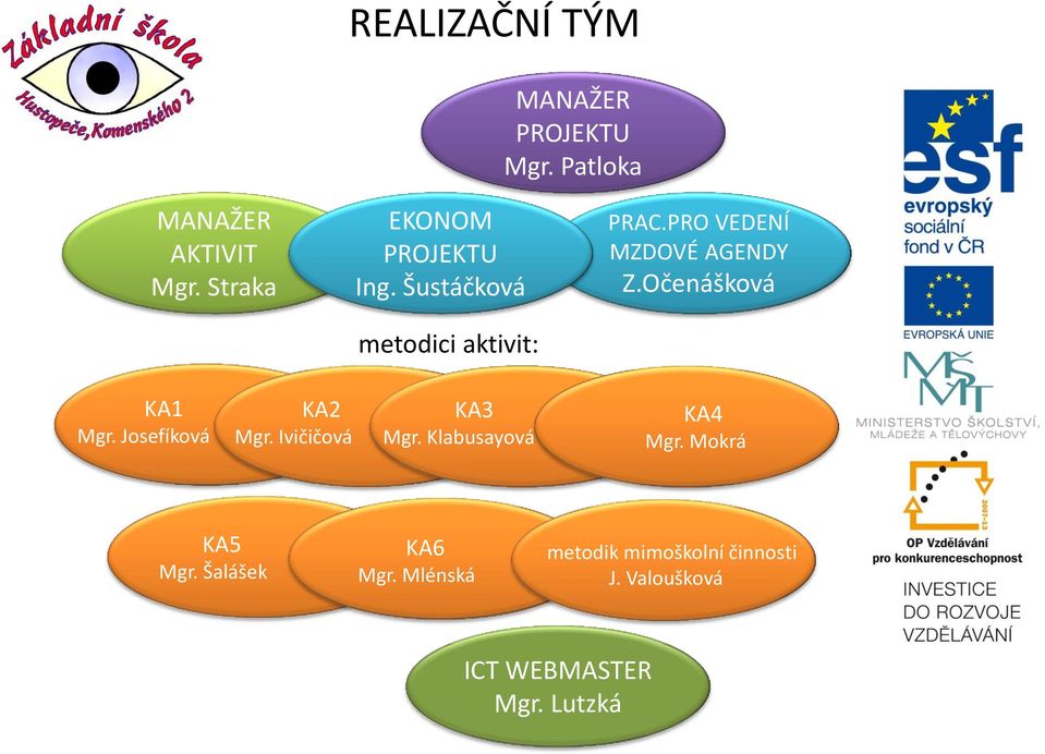 PRO VEDENÍ MZDOVÉ AGENDY Z.Očenášková KA1 Mgr. Josefíková KA2 Mgr. Ivičičová KA3 Mgr.