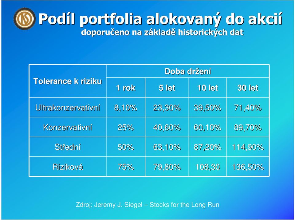 23,30% 39,50% 71,40% Konzervativní 25% 40,60% 60,10% 89,70% Středn ední 50% 63,10%