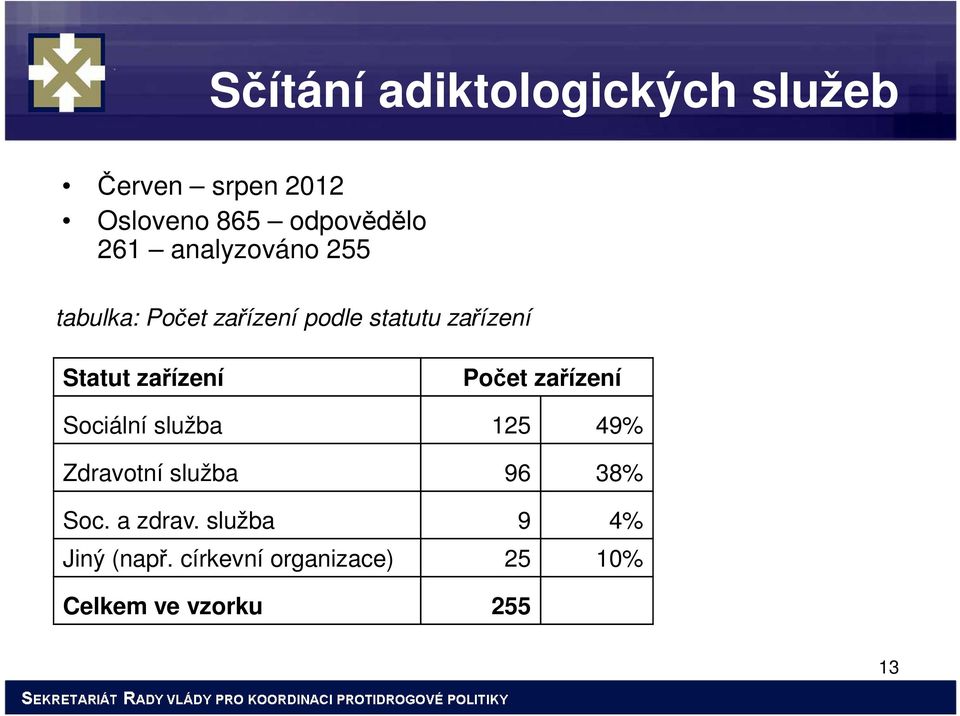 zařízení Počet zařízení Sociální služba 125 49% Zdravotní služba 96 38% Soc.