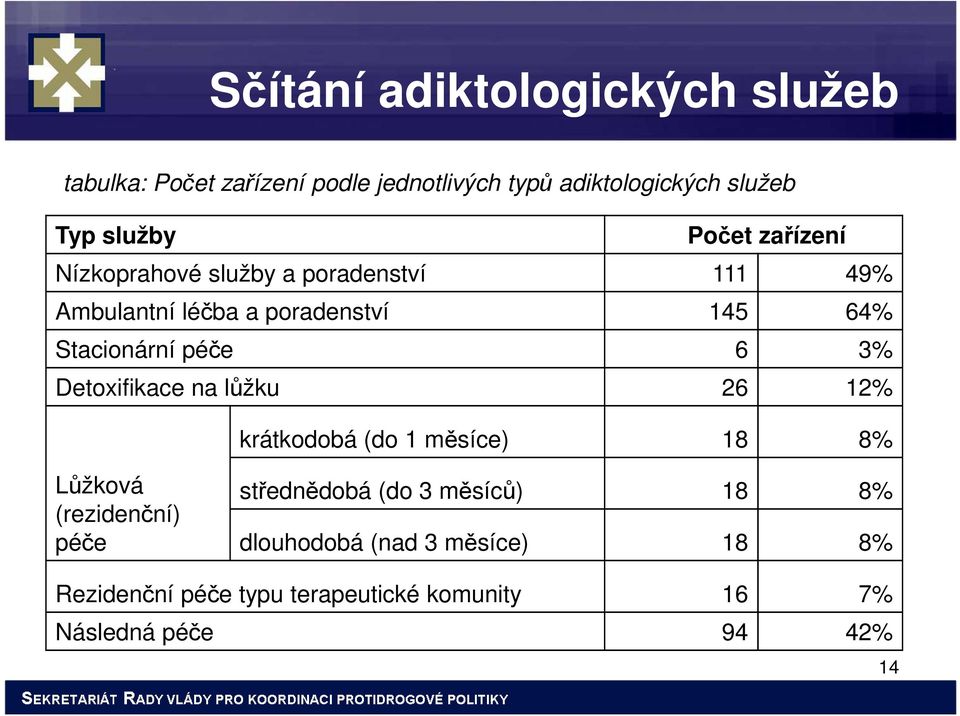 6 3% Detoxifikace na lůžku 26 12% krátkodobá (do 1 měsíce) 18 8% Lůžková (rezidenční) péče střednědobá (do 3