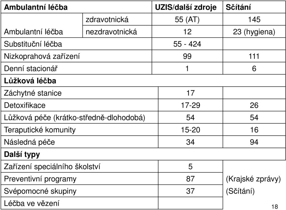 Detoxifikace 17-29 26 Lůžková péče (krátko-středně-dlohodobá) 54 54 Teraputické komunity 15-20 16 Následná péče 34 94