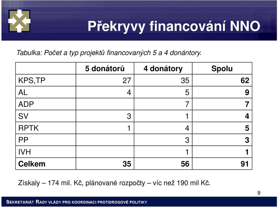 5 donátorů 4 donátory Spolu KPS,TP 27 35 62 AL 4 5 9 ADP 7 7 SV