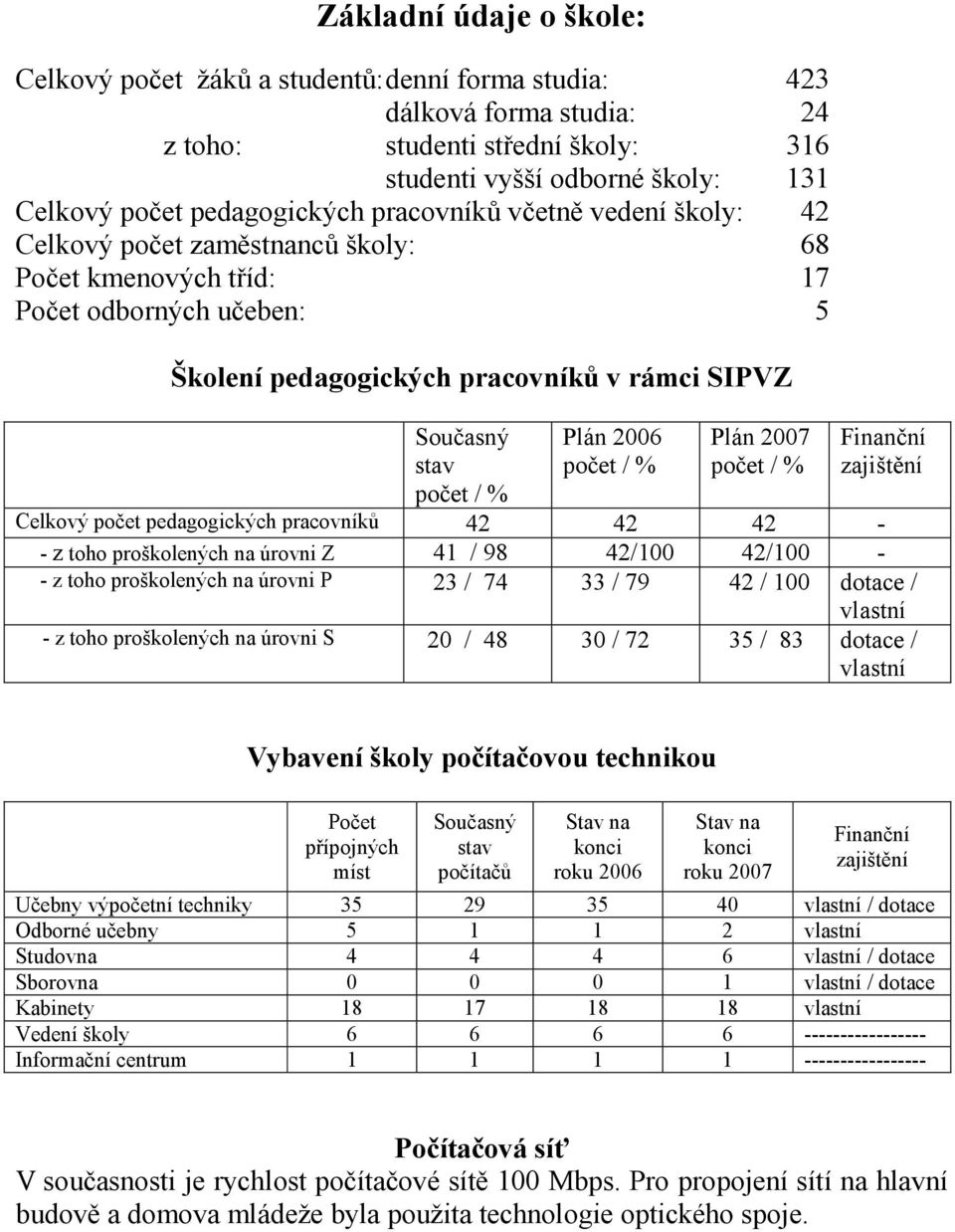 počet / % Plán 2006 počet / % Plán 2007 počet / % Finanční zajištění Celkový počet pedagogických pracovníků 42 42 42 - - z toho proškolených na úrovni Z 41 / 98 42/100 42/100 - - z toho proškolených