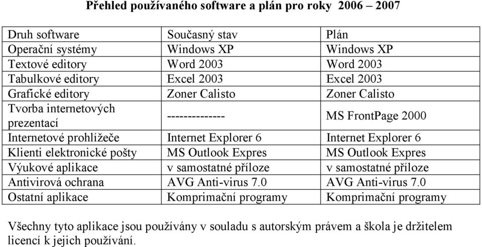 Internet Explorer 6 Klienti elektronické pošty MS Outlook Expres MS Outlook Expres Výukové aplikace v samostatné příloze v samostatné příloze Antivirová ochrana AVG Anti-virus 7.
