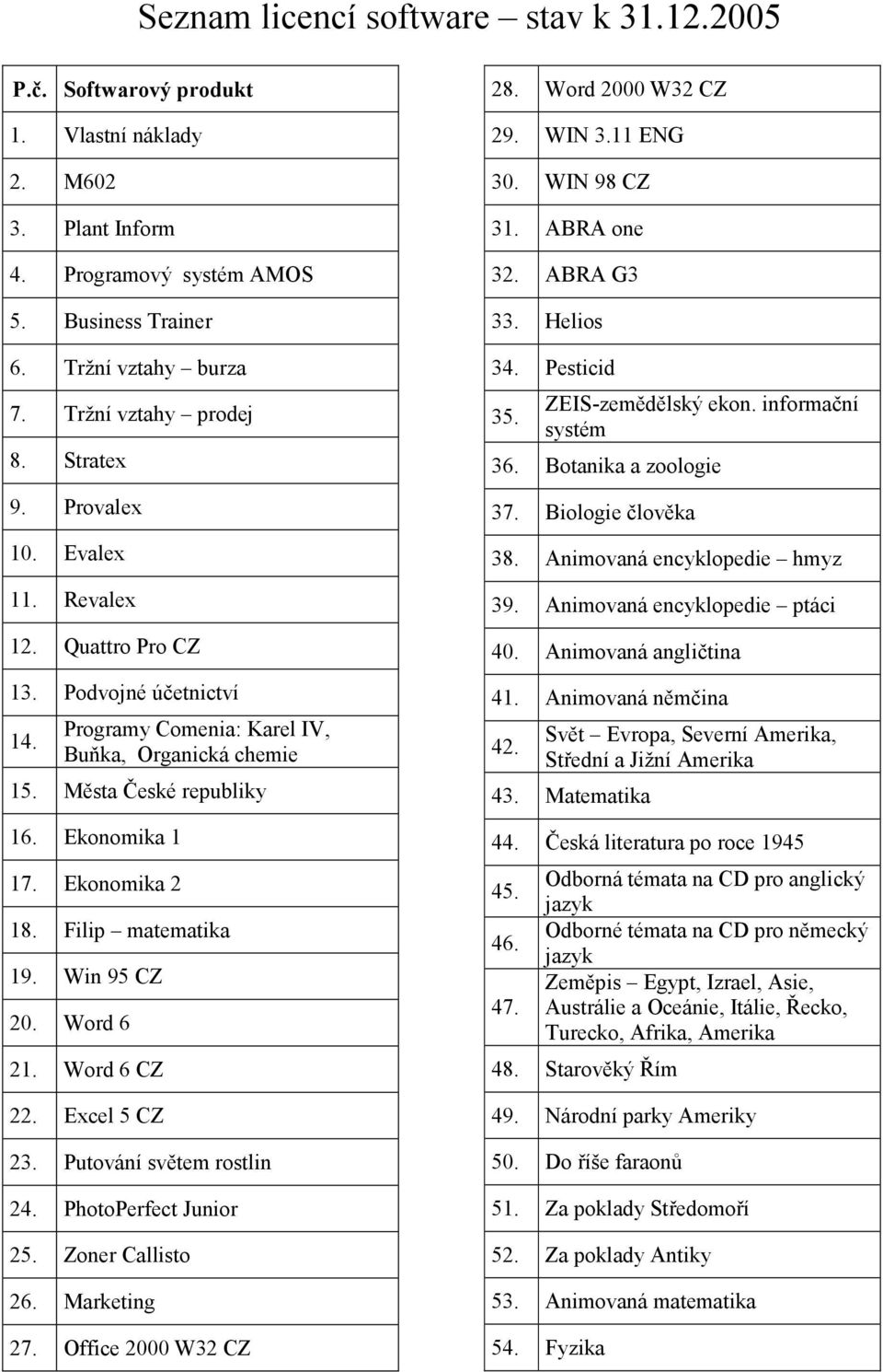 Ekonomika 1 17. Ekonomika 2 18. Filip matematika 19. Win 95 CZ 20. Word 6 21. Word 6 CZ 22. Excel 5 CZ 23. Putování světem rostlin 24. PhotoPerfect Junior 25. Zoner Callisto 26. Marketing 27.