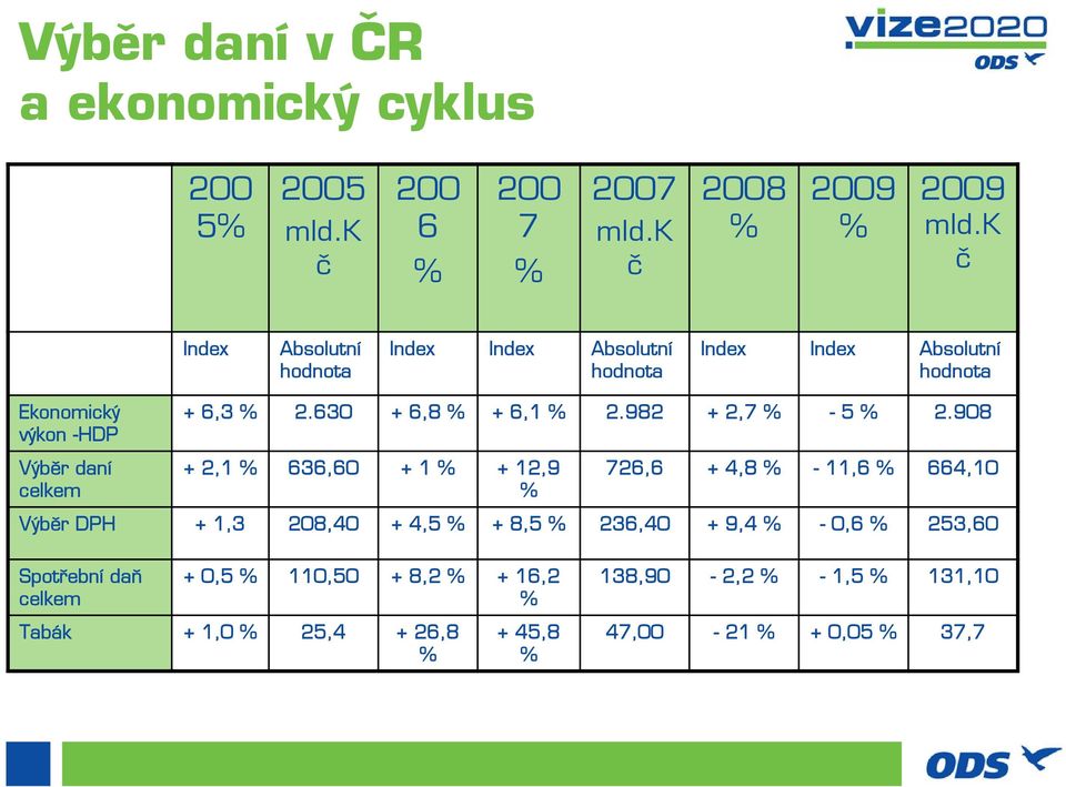 908 Výběr daní celkem + 2,1 636,60 + 1 + 12,9 726,6 + 4,8-11,6 664,10 Výběr DPH + 1,3 208,40 +